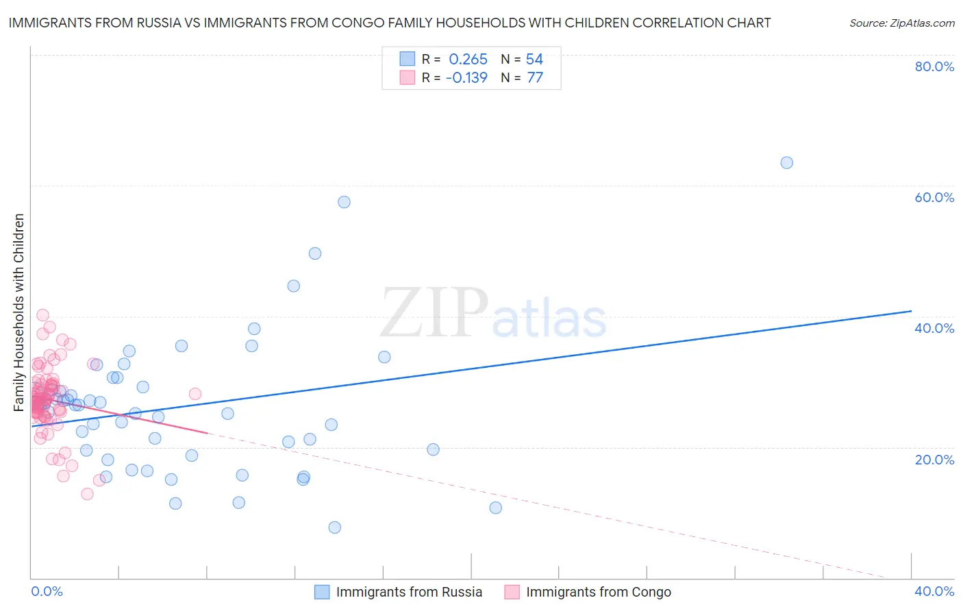 Immigrants from Russia vs Immigrants from Congo Family Households with Children