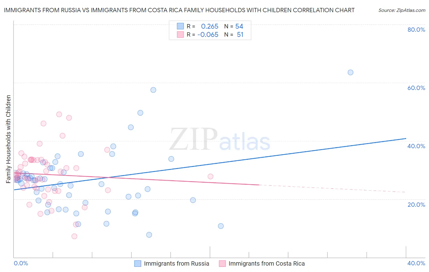 Immigrants from Russia vs Immigrants from Costa Rica Family Households with Children