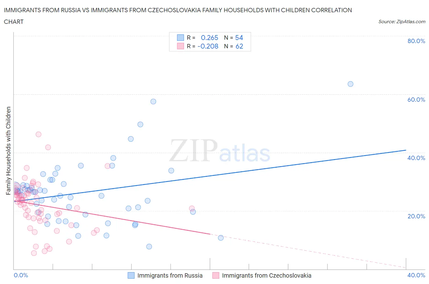 Immigrants from Russia vs Immigrants from Czechoslovakia Family Households with Children
