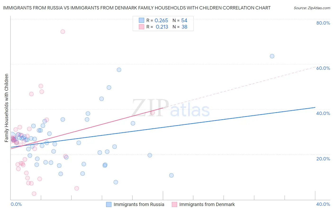 Immigrants from Russia vs Immigrants from Denmark Family Households with Children