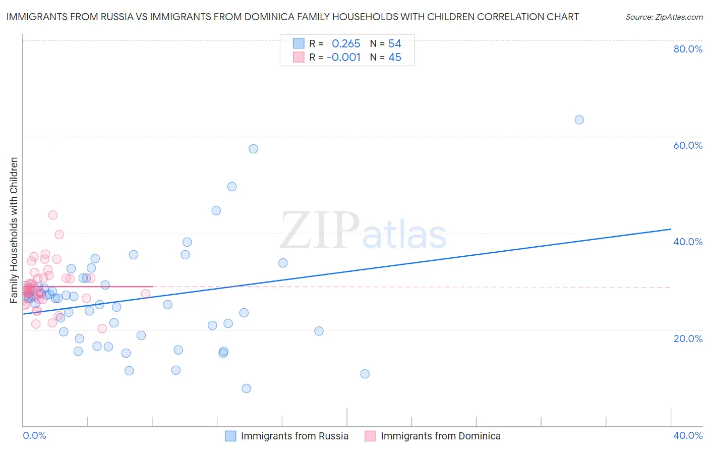 Immigrants from Russia vs Immigrants from Dominica Family Households with Children