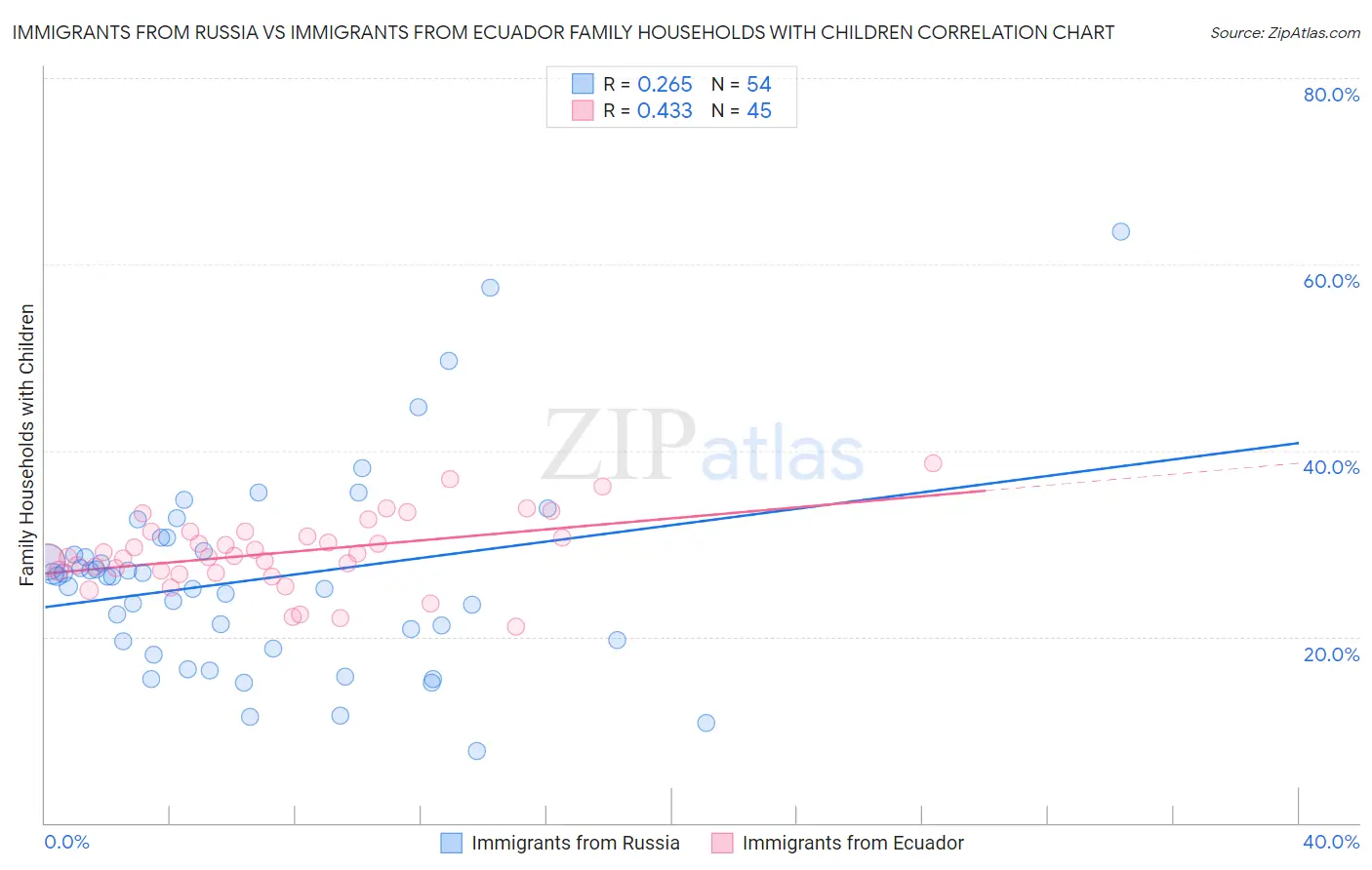 Immigrants from Russia vs Immigrants from Ecuador Family Households with Children