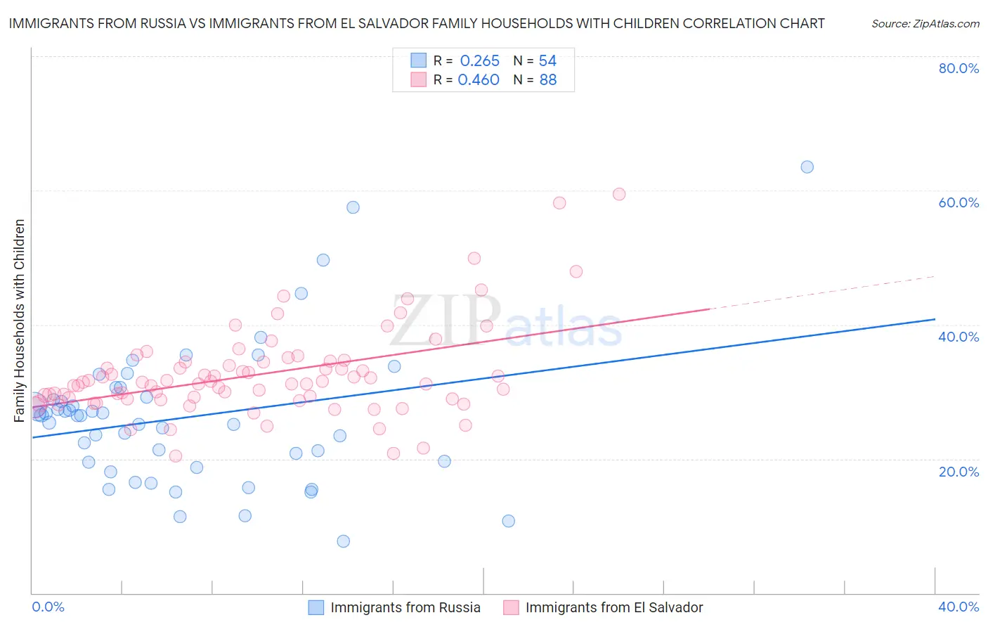 Immigrants from Russia vs Immigrants from El Salvador Family Households with Children