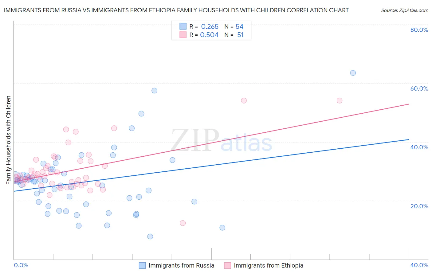 Immigrants from Russia vs Immigrants from Ethiopia Family Households with Children