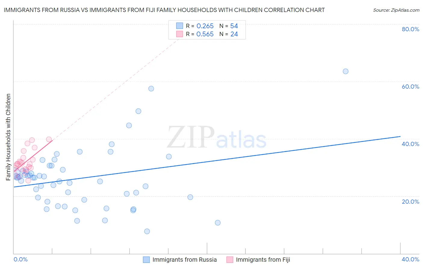 Immigrants from Russia vs Immigrants from Fiji Family Households with Children