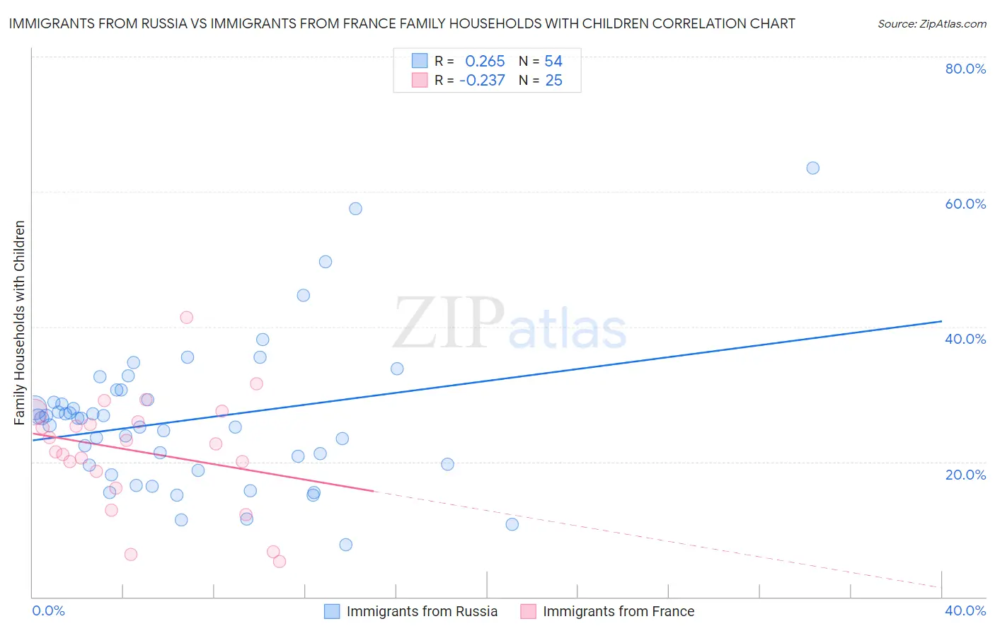 Immigrants from Russia vs Immigrants from France Family Households with Children