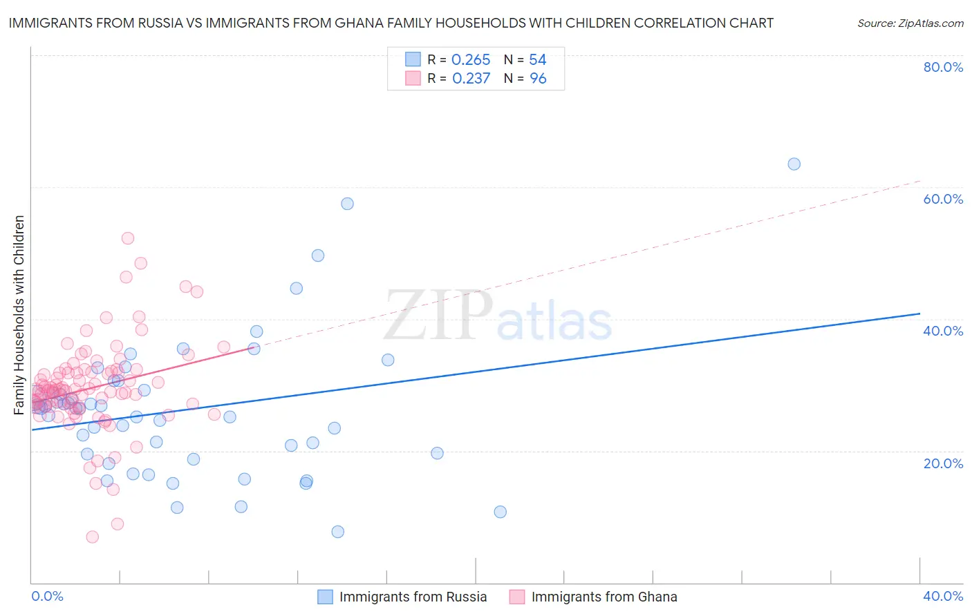 Immigrants from Russia vs Immigrants from Ghana Family Households with Children