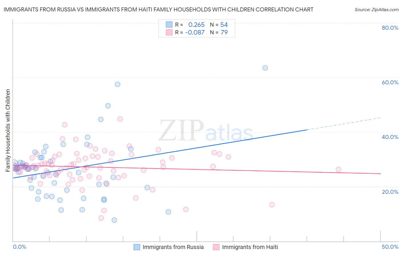 Immigrants from Russia vs Immigrants from Haiti Family Households with Children