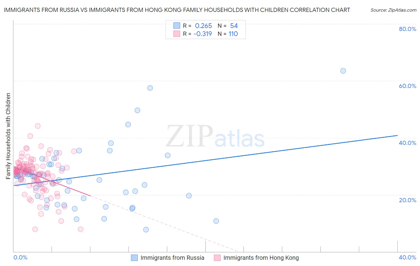 Immigrants from Russia vs Immigrants from Hong Kong Family Households with Children