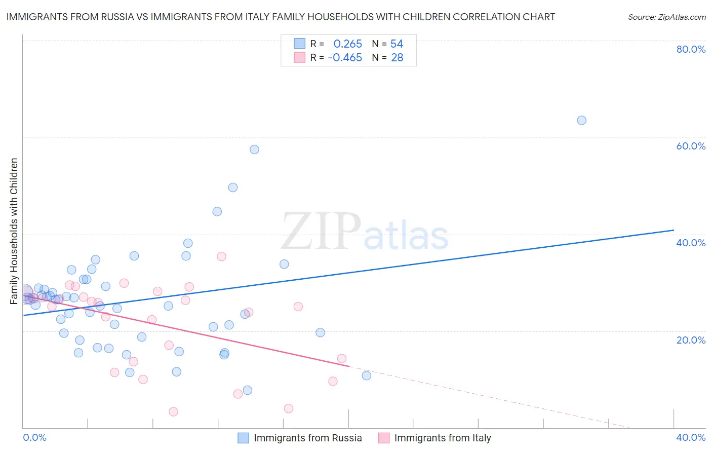 Immigrants from Russia vs Immigrants from Italy Family Households with Children