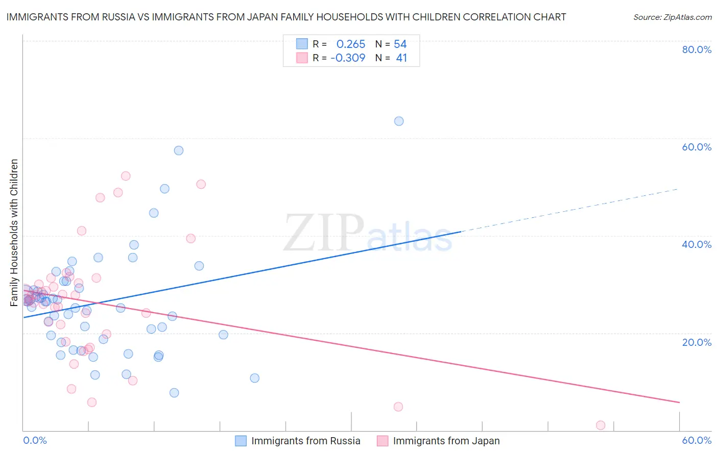 Immigrants from Russia vs Immigrants from Japan Family Households with Children