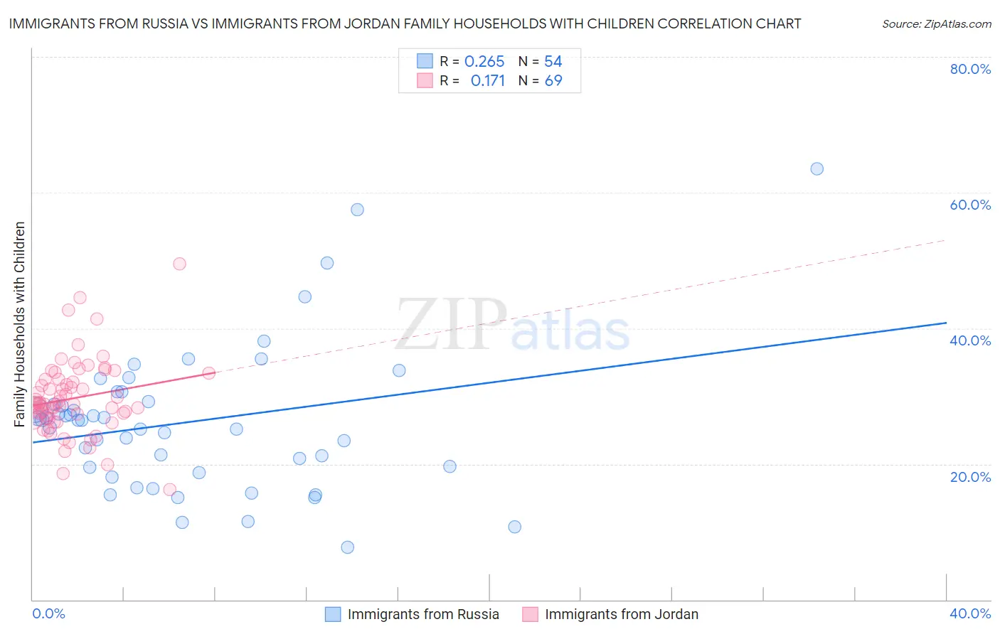 Immigrants from Russia vs Immigrants from Jordan Family Households with Children