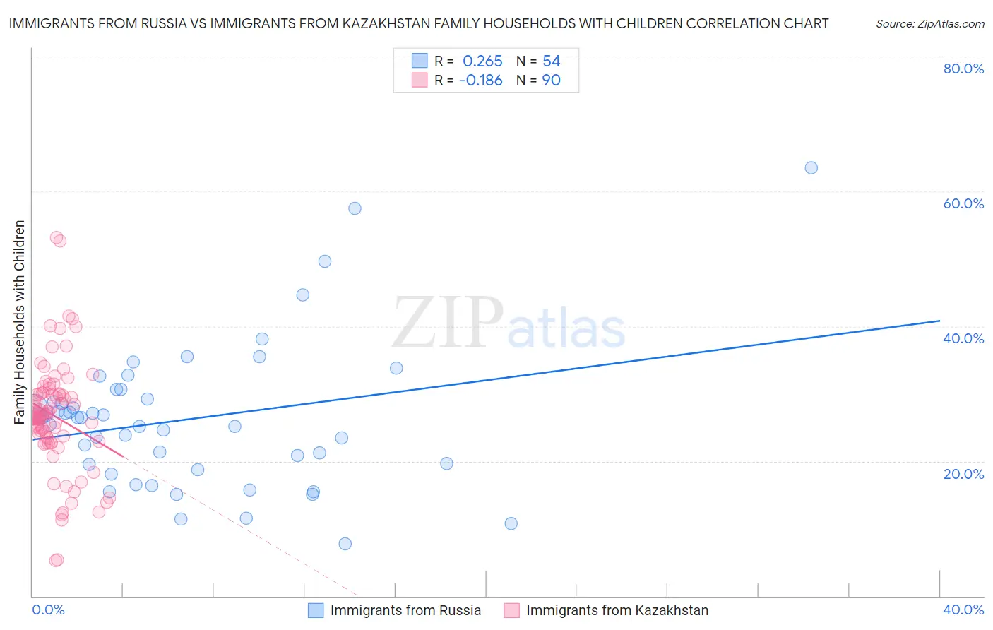 Immigrants from Russia vs Immigrants from Kazakhstan Family Households with Children