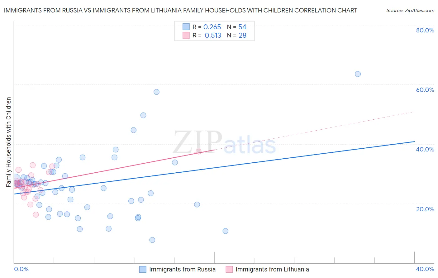 Immigrants from Russia vs Immigrants from Lithuania Family Households with Children