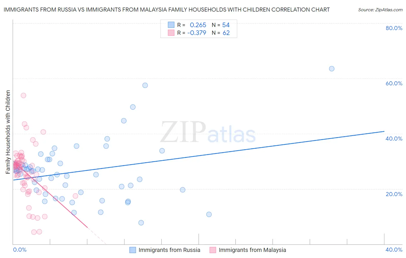 Immigrants from Russia vs Immigrants from Malaysia Family Households with Children