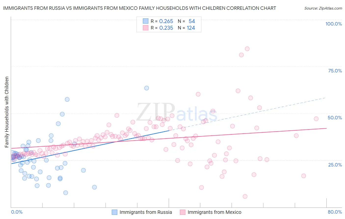 Immigrants from Russia vs Immigrants from Mexico Family Households with Children