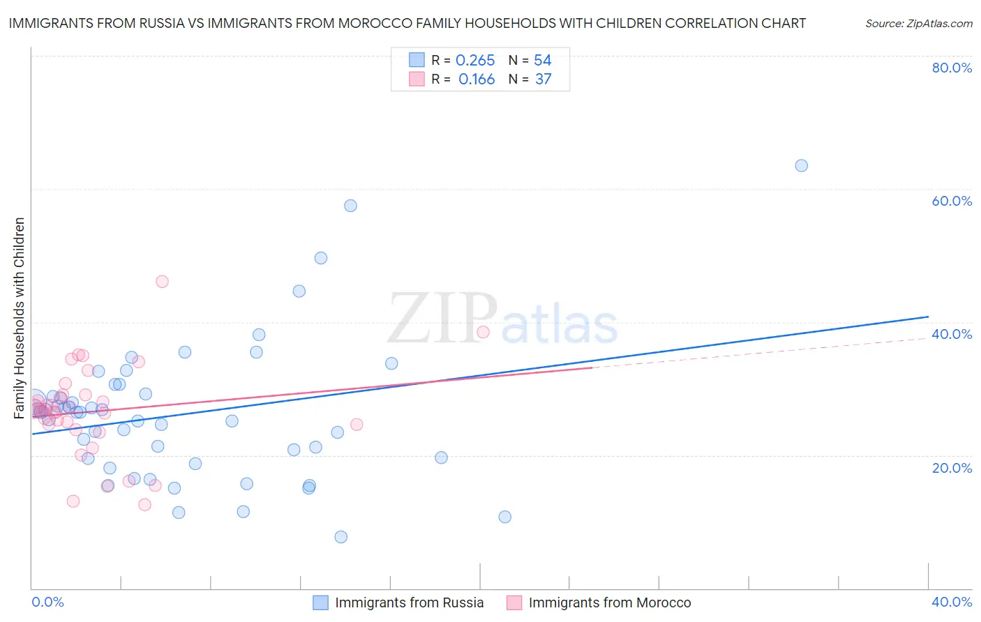 Immigrants from Russia vs Immigrants from Morocco Family Households with Children