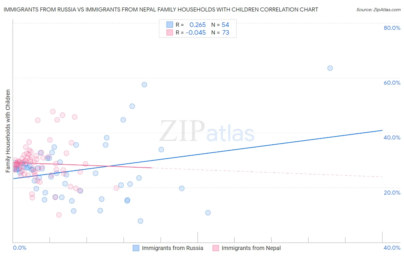 Immigrants from Russia vs Immigrants from Nepal Family Households with Children