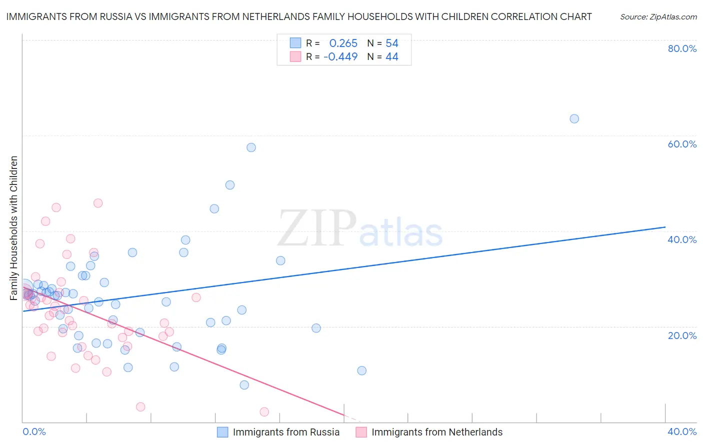Immigrants from Russia vs Immigrants from Netherlands Family Households with Children