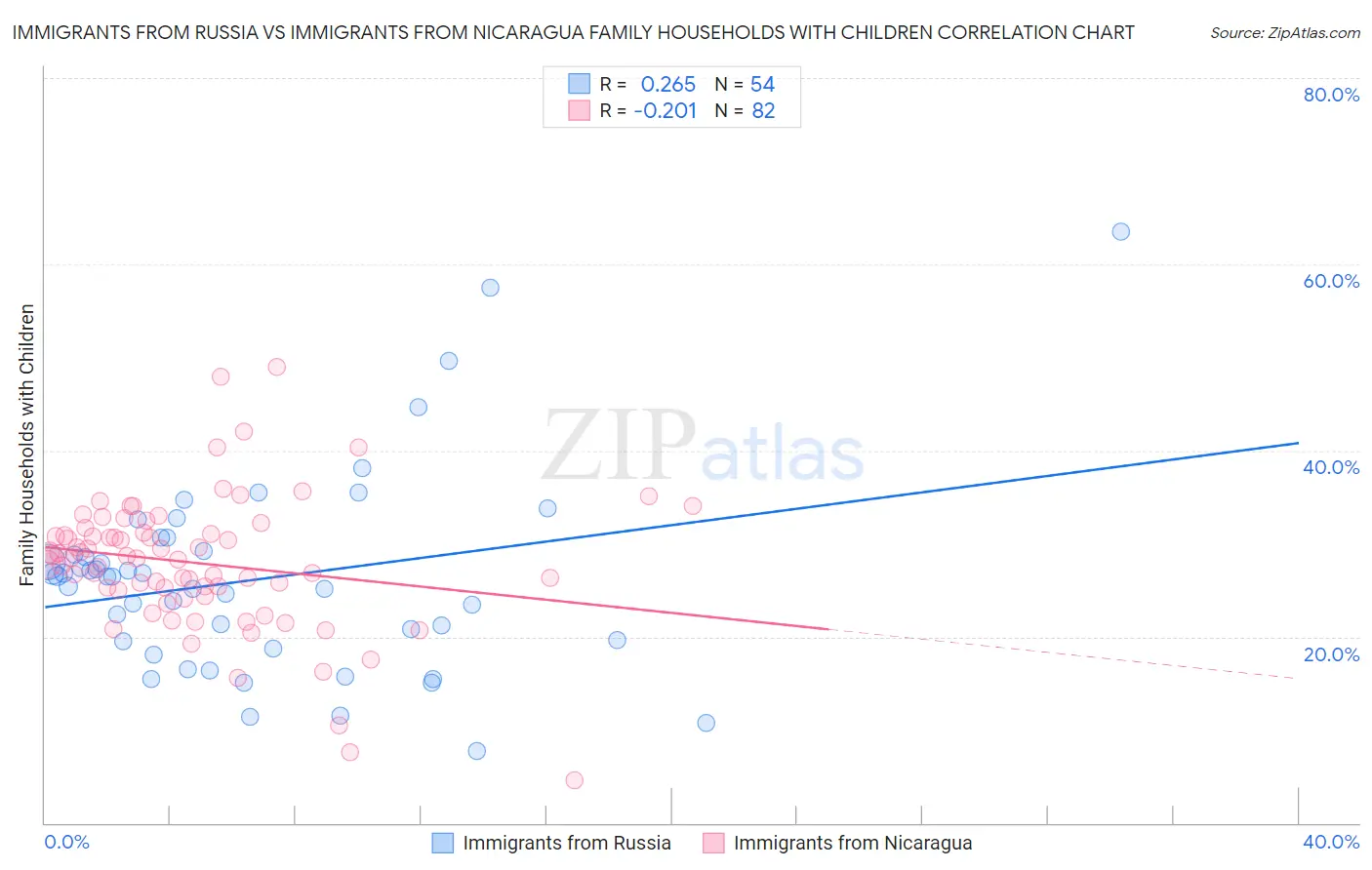 Immigrants from Russia vs Immigrants from Nicaragua Family Households with Children