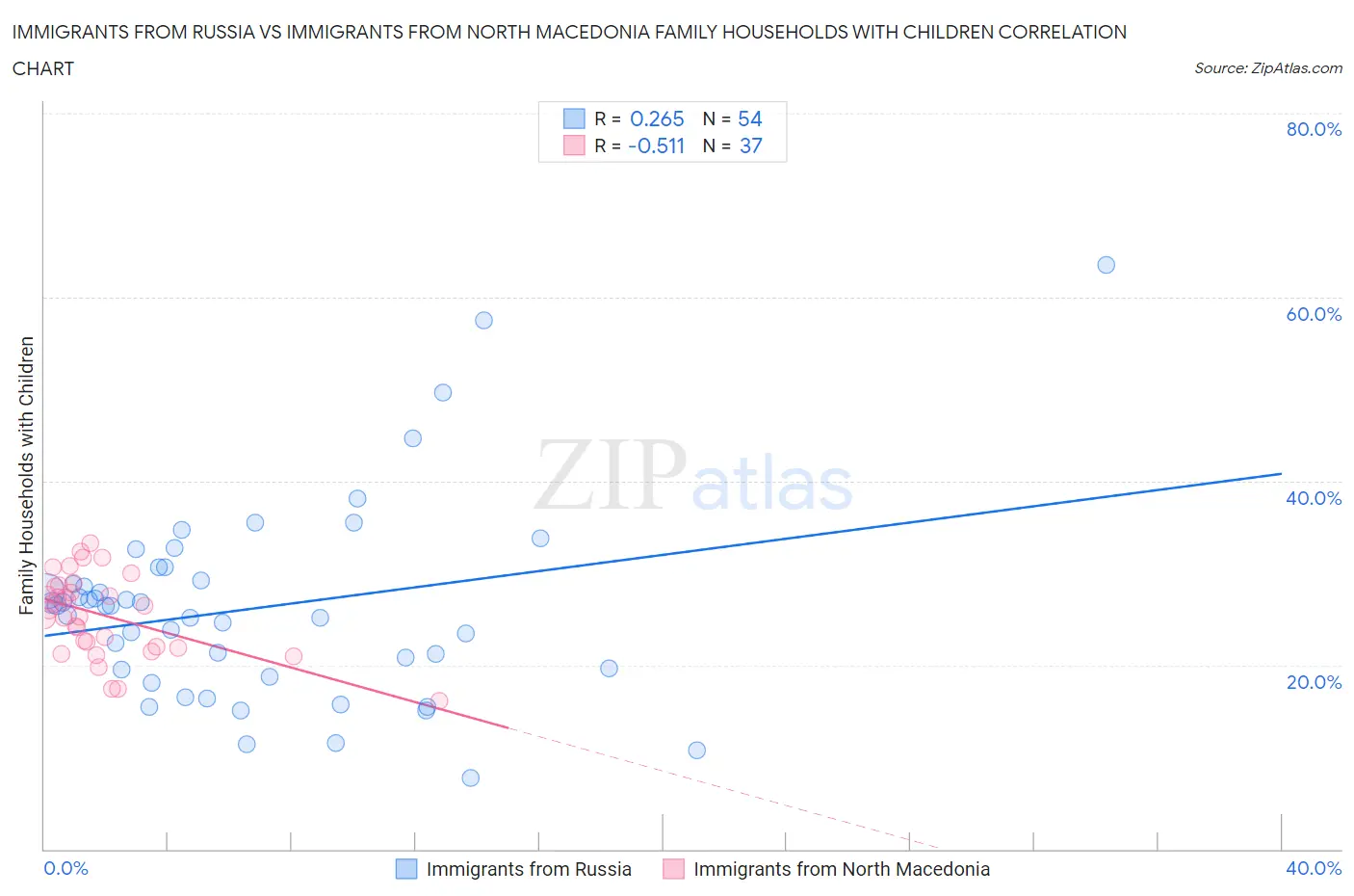 Immigrants from Russia vs Immigrants from North Macedonia Family Households with Children