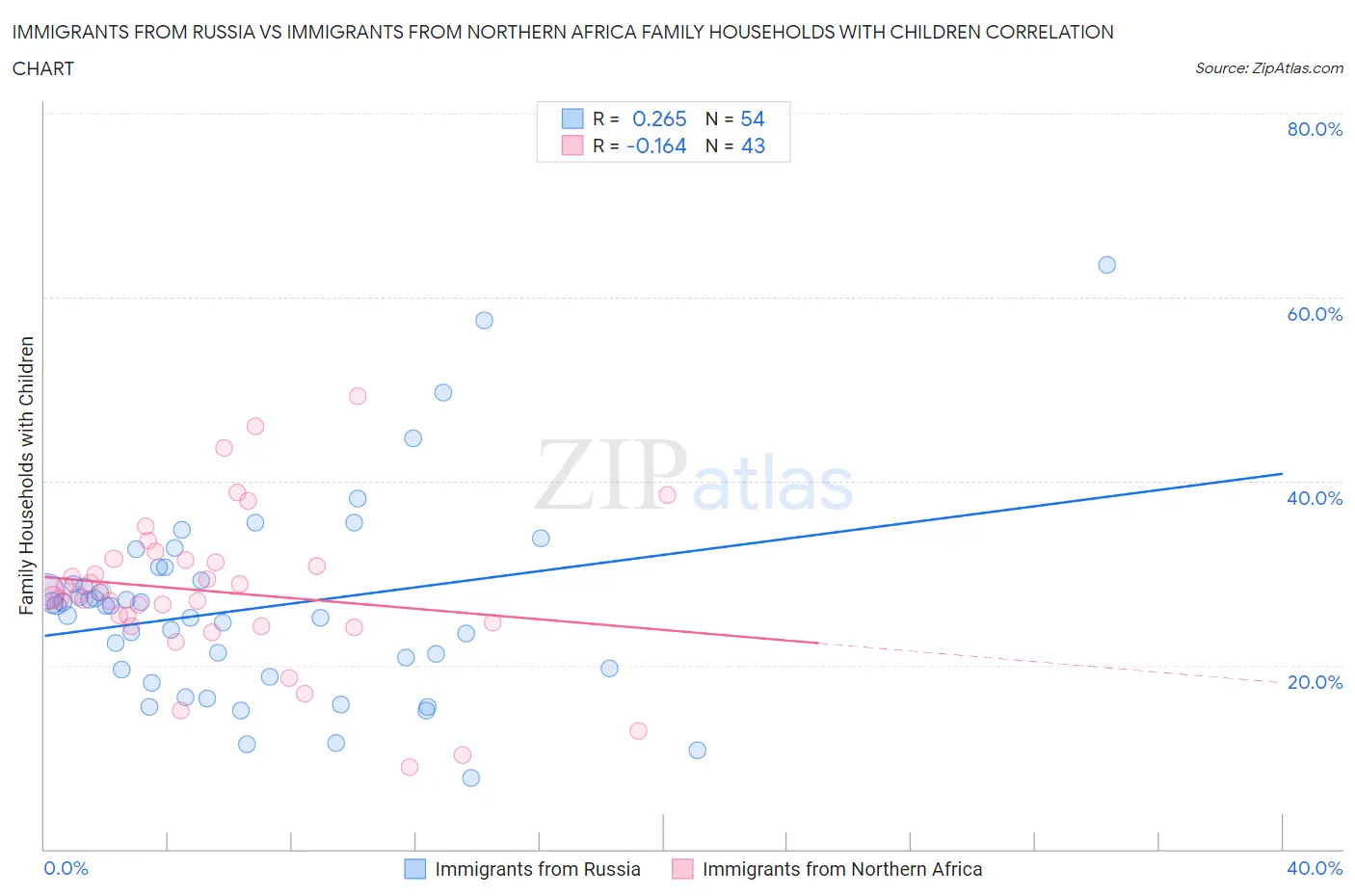 Immigrants from Russia vs Immigrants from Northern Africa Family Households with Children