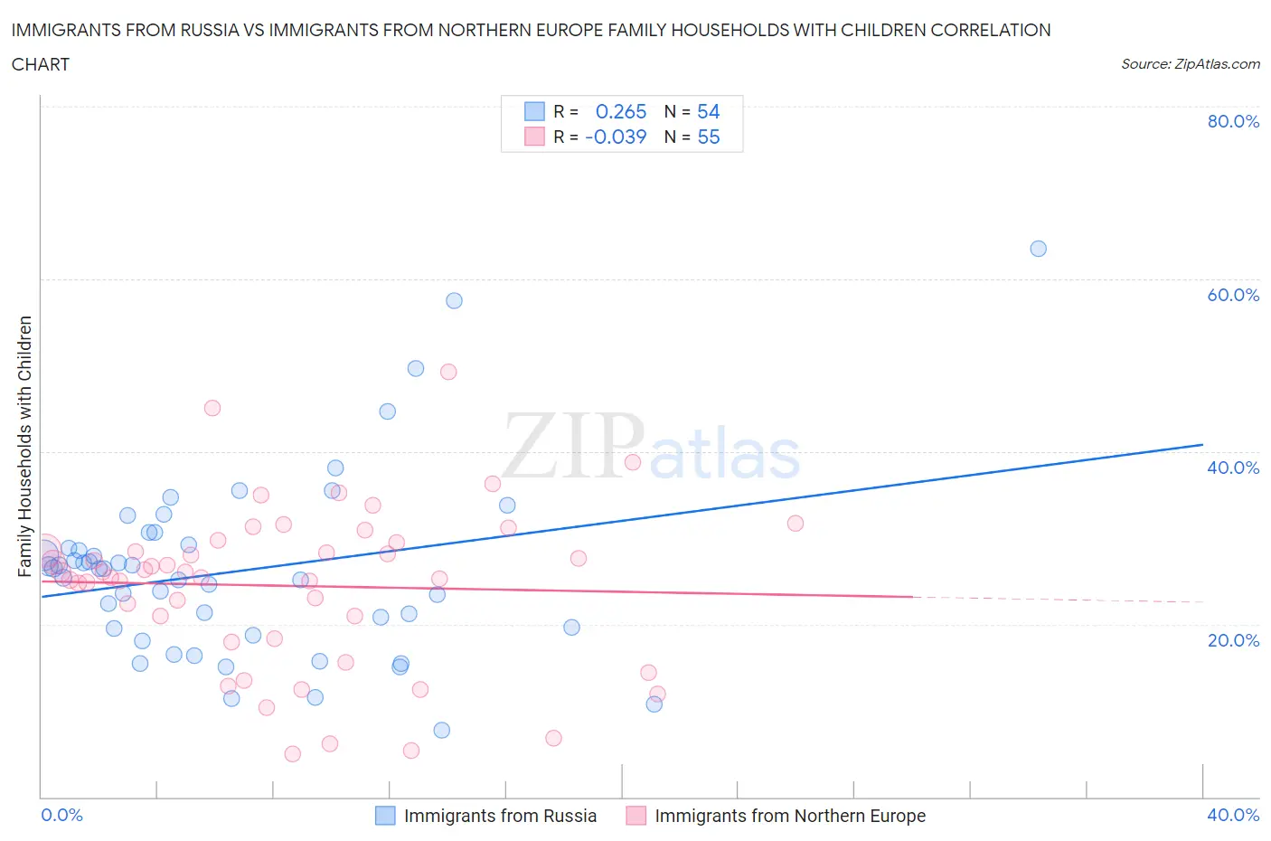 Immigrants from Russia vs Immigrants from Northern Europe Family Households with Children