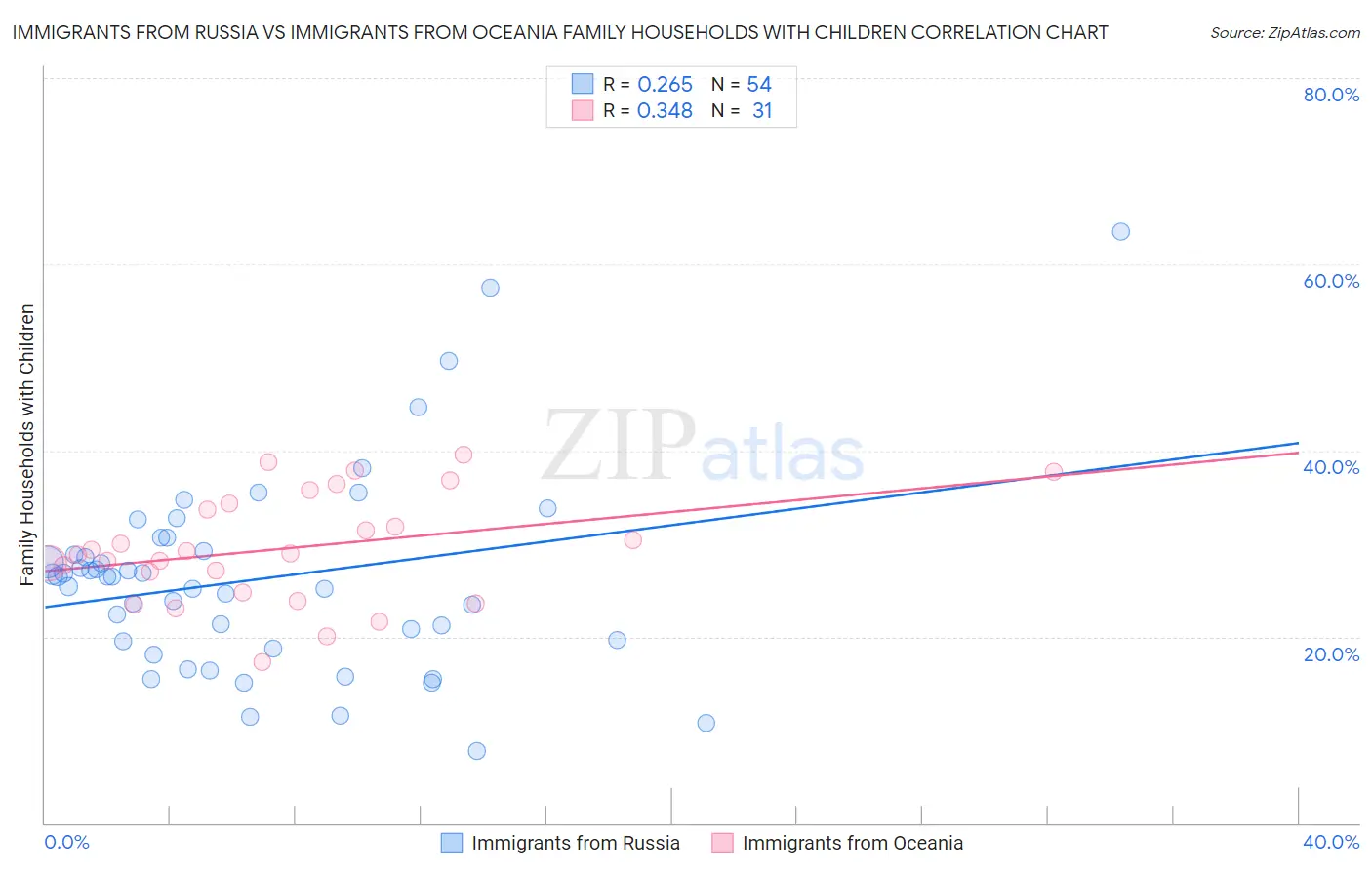 Immigrants from Russia vs Immigrants from Oceania Family Households with Children