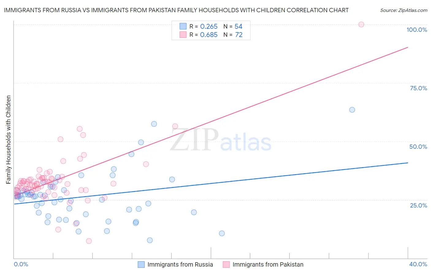 Immigrants from Russia vs Immigrants from Pakistan Family Households with Children