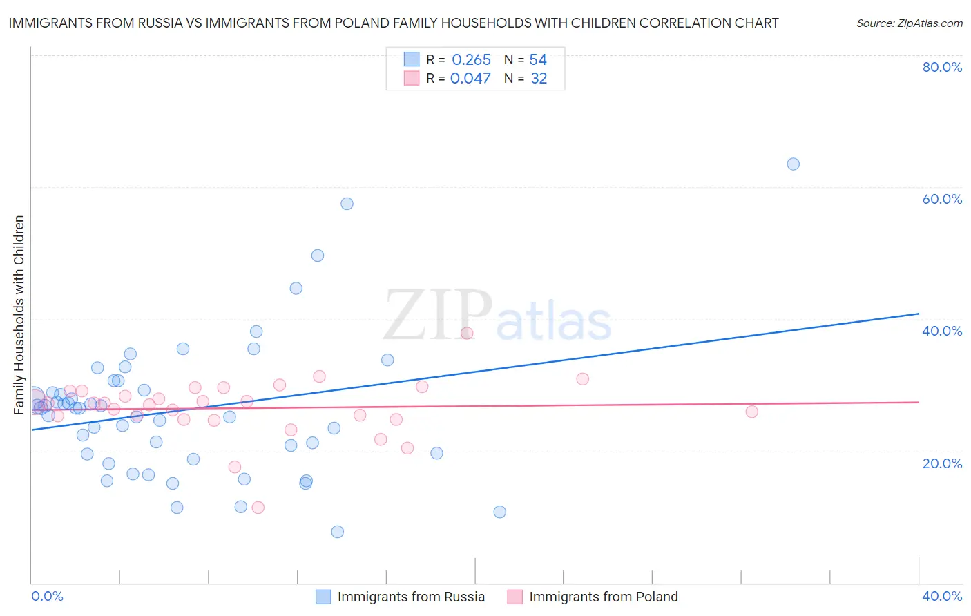 Immigrants from Russia vs Immigrants from Poland Family Households with Children