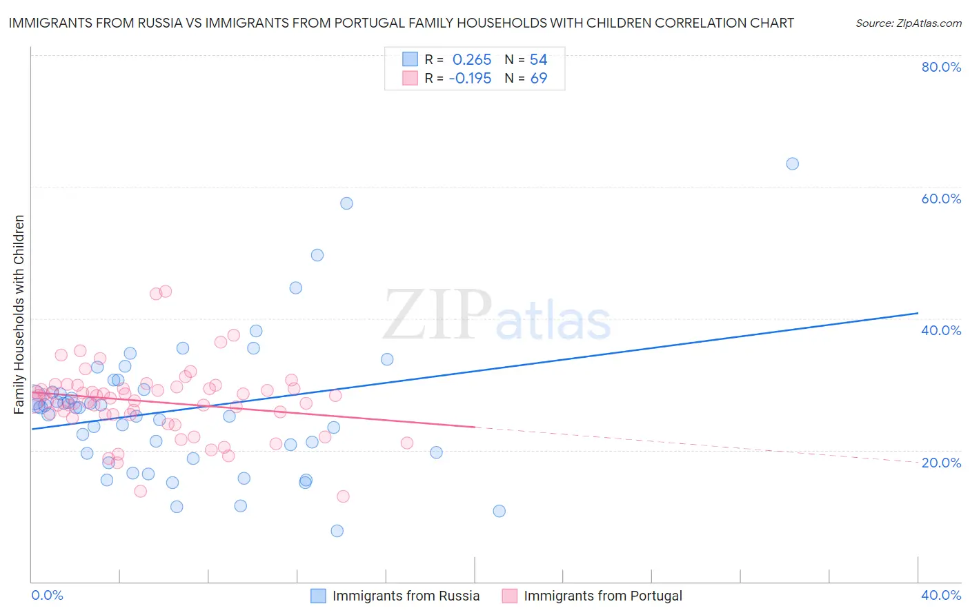 Immigrants from Russia vs Immigrants from Portugal Family Households with Children