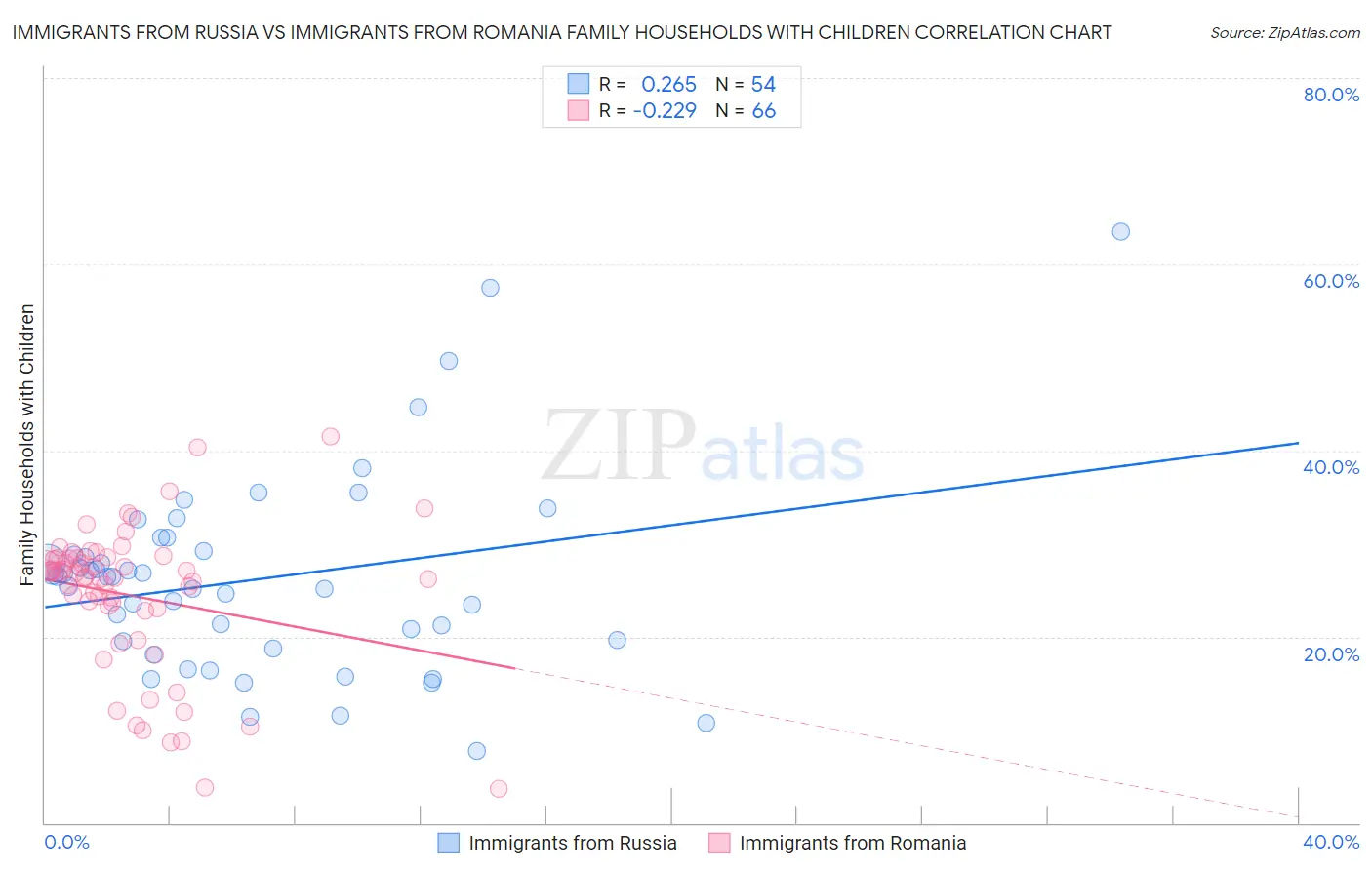 Immigrants from Russia vs Immigrants from Romania Family Households with Children