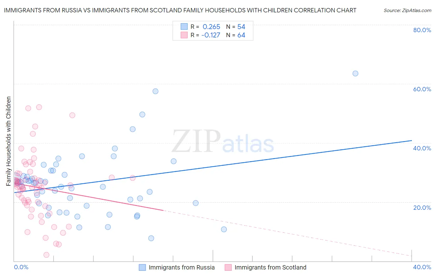 Immigrants from Russia vs Immigrants from Scotland Family Households with Children
