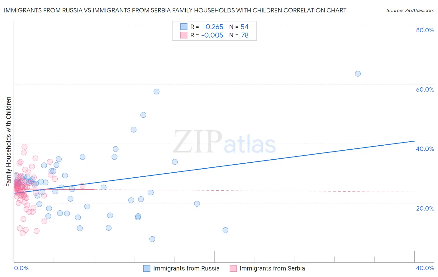 Immigrants from Russia vs Immigrants from Serbia Family Households with Children