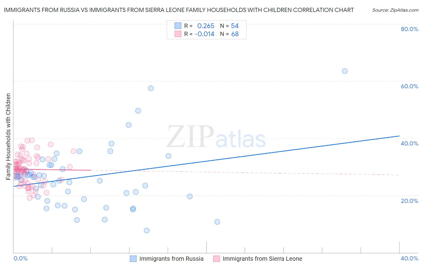 Immigrants from Russia vs Immigrants from Sierra Leone Family Households with Children
