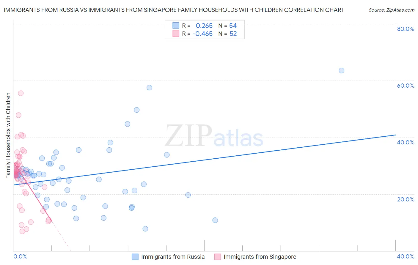 Immigrants from Russia vs Immigrants from Singapore Family Households with Children