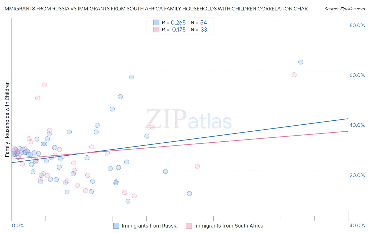Immigrants from Russia vs Immigrants from South Africa Family Households with Children