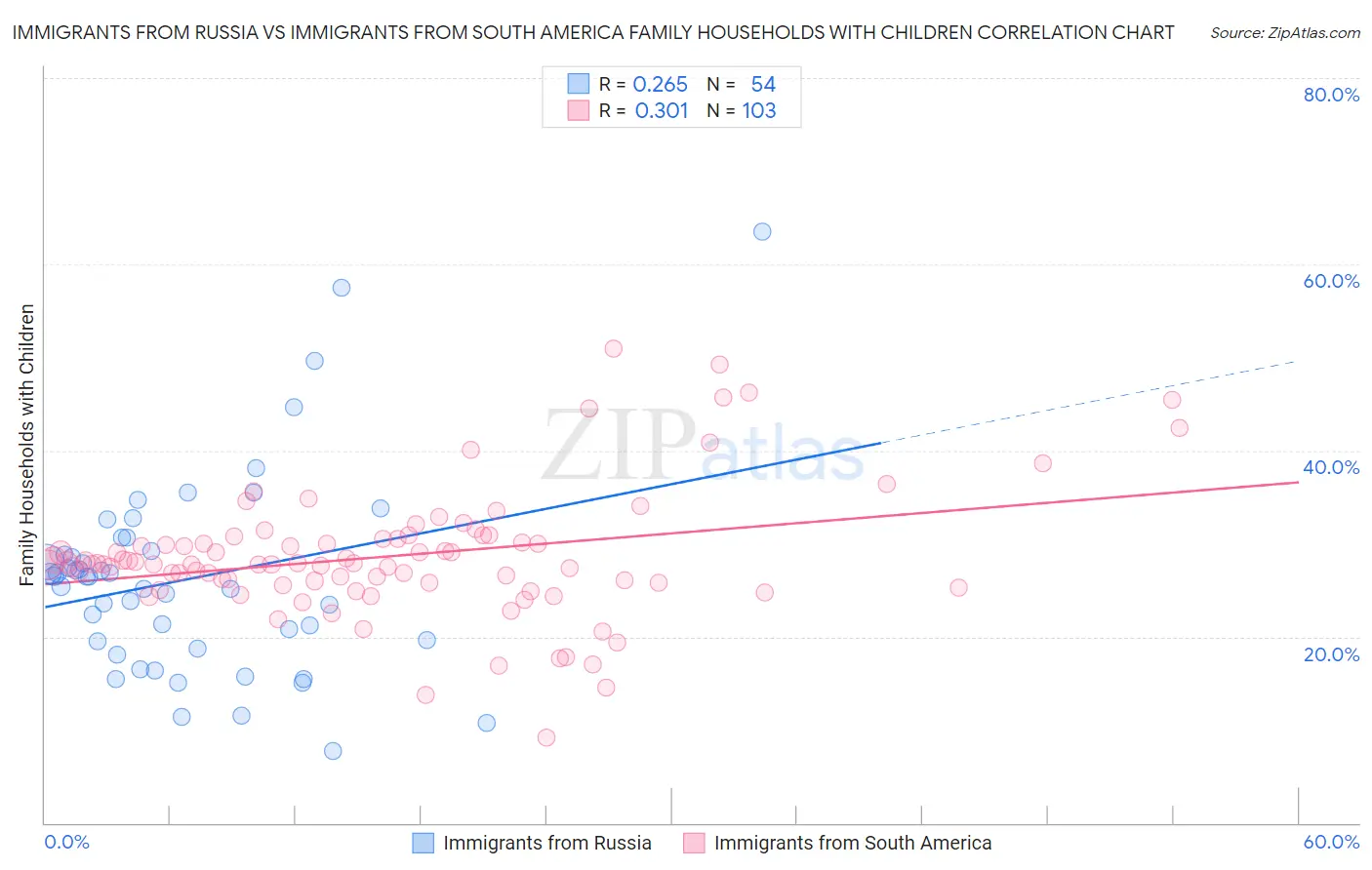 Immigrants from Russia vs Immigrants from South America Family Households with Children