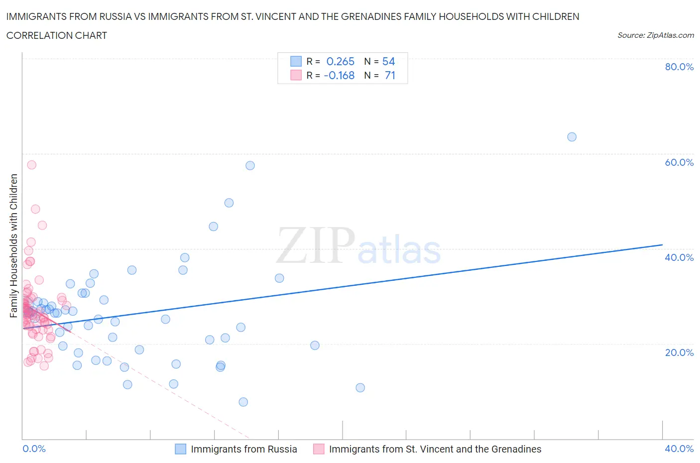 Immigrants from Russia vs Immigrants from St. Vincent and the Grenadines Family Households with Children