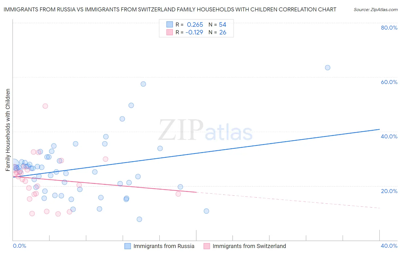 Immigrants from Russia vs Immigrants from Switzerland Family Households with Children