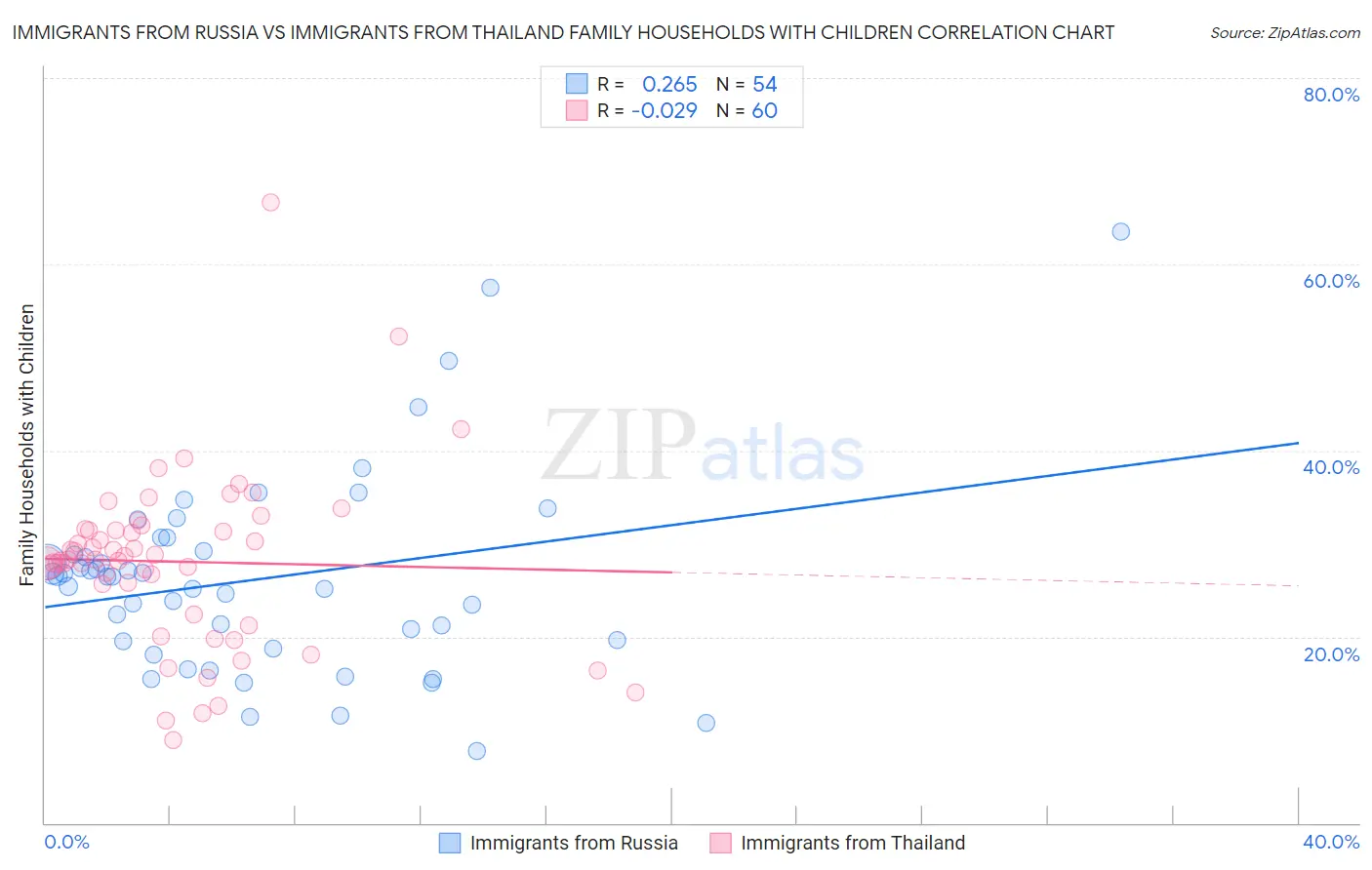 Immigrants from Russia vs Immigrants from Thailand Family Households with Children