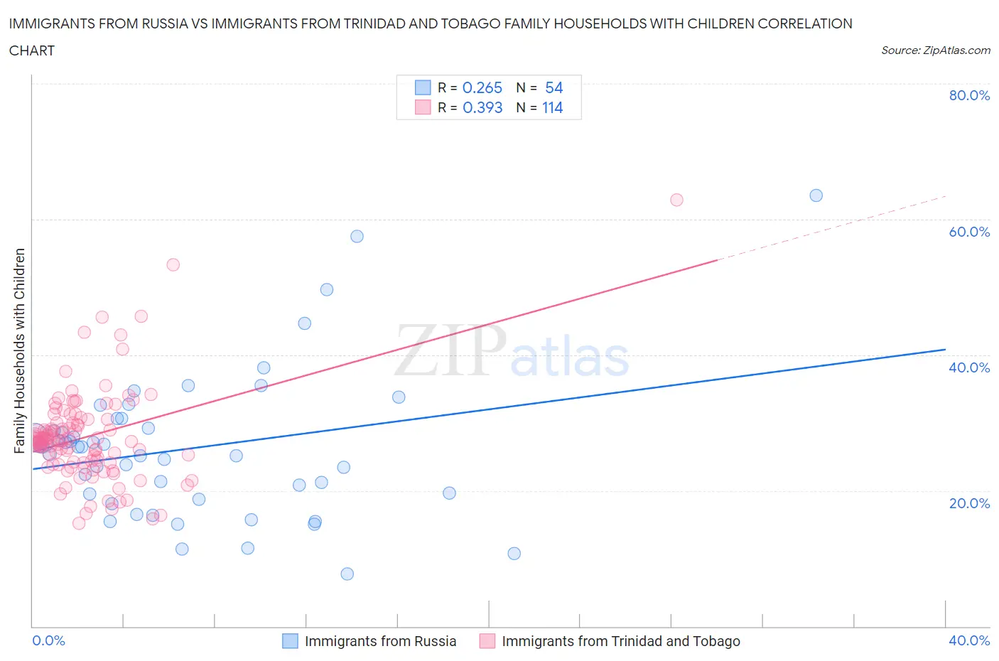 Immigrants from Russia vs Immigrants from Trinidad and Tobago Family Households with Children