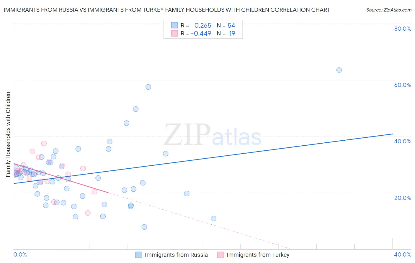 Immigrants from Russia vs Immigrants from Turkey Family Households with Children