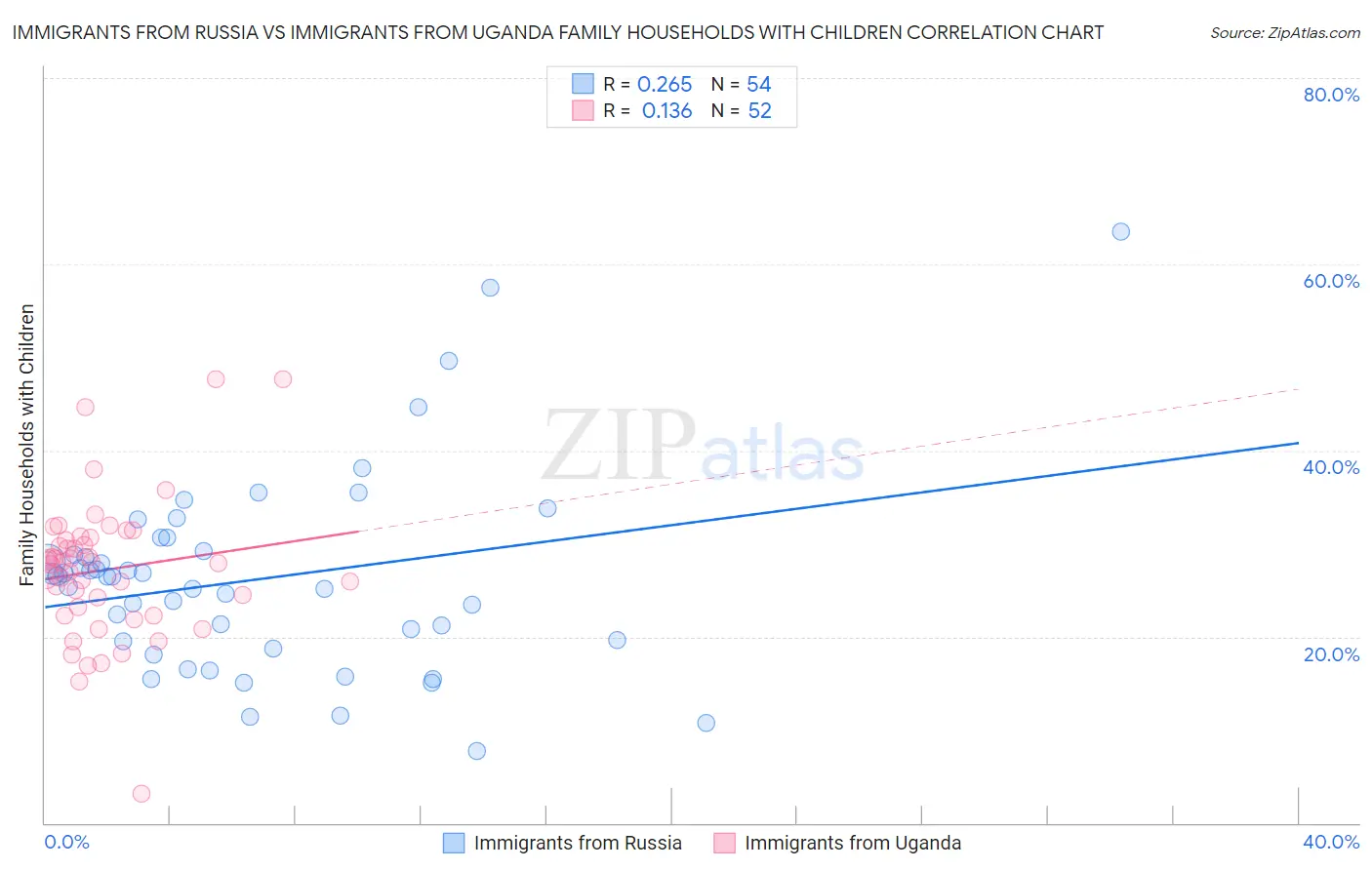 Immigrants from Russia vs Immigrants from Uganda Family Households with Children
