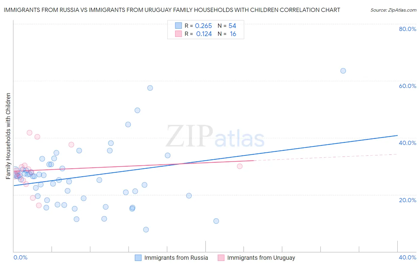 Immigrants from Russia vs Immigrants from Uruguay Family Households with Children