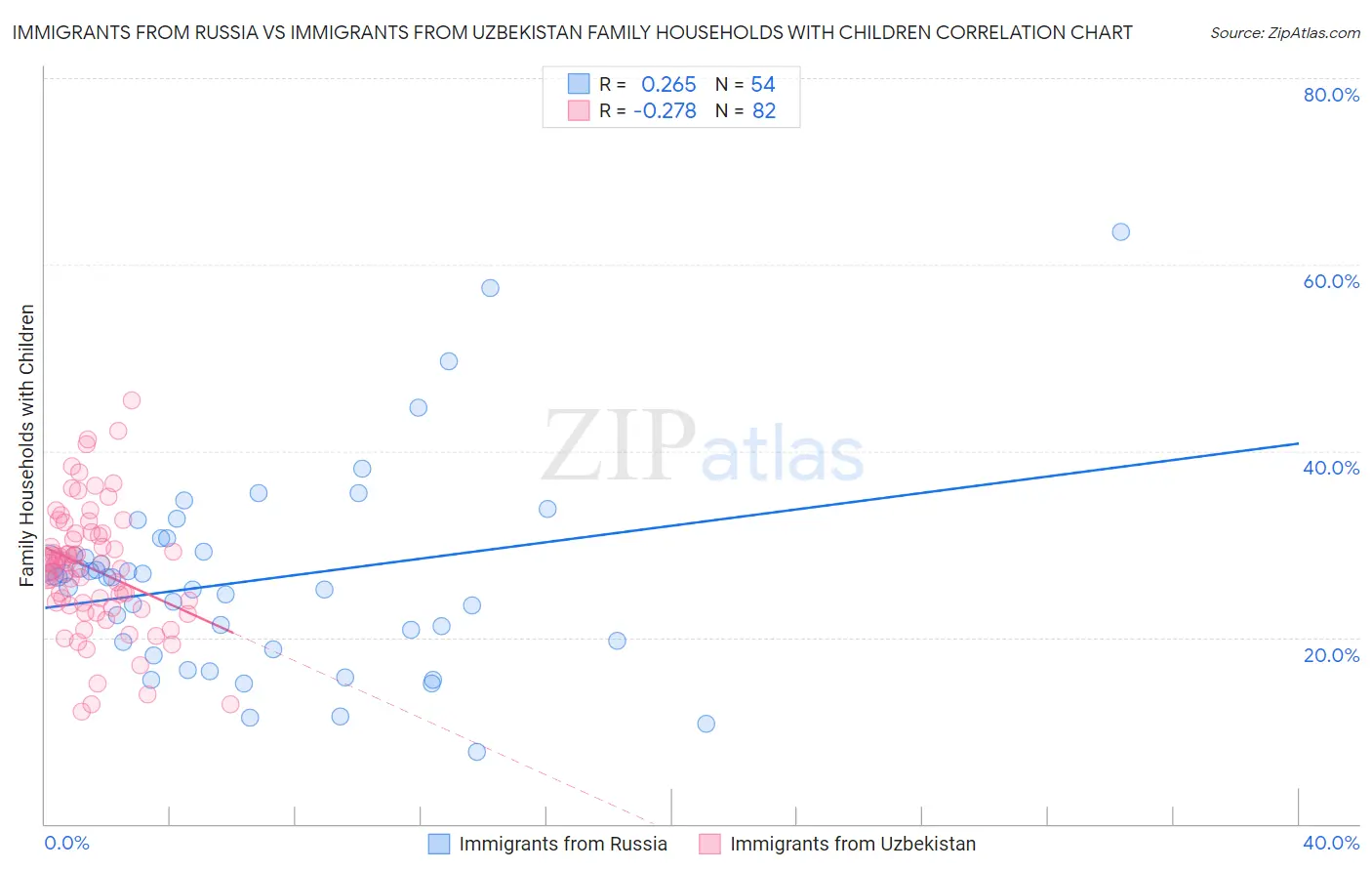 Immigrants from Russia vs Immigrants from Uzbekistan Family Households with Children