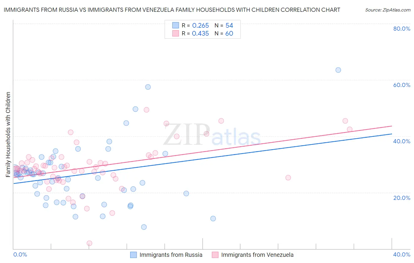 Immigrants from Russia vs Immigrants from Venezuela Family Households with Children