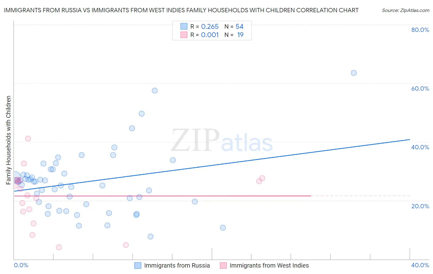 Immigrants from Russia vs Immigrants from West Indies Family Households with Children