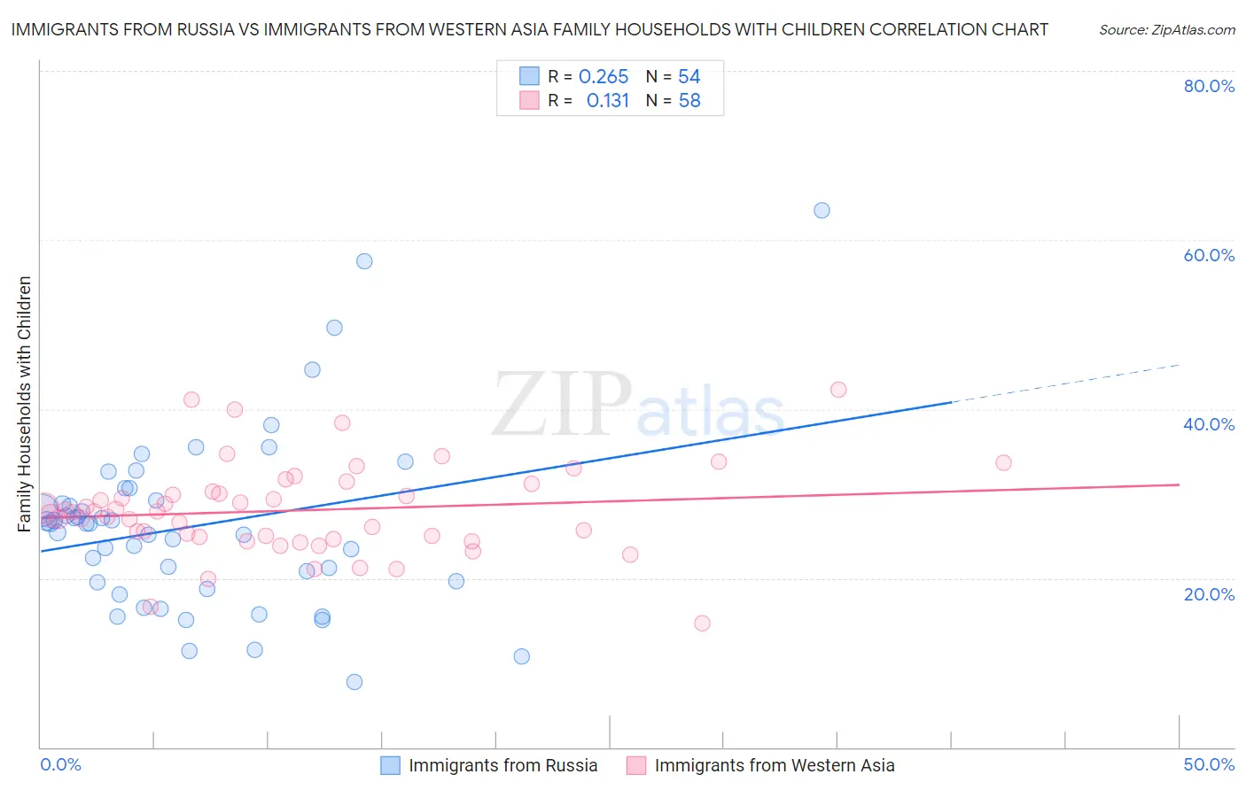 Immigrants from Russia vs Immigrants from Western Asia Family Households with Children