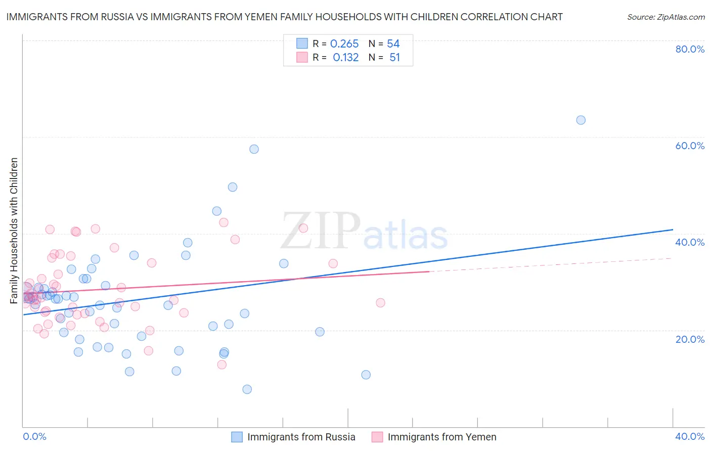 Immigrants from Russia vs Immigrants from Yemen Family Households with Children